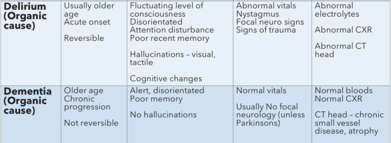 Dementia Vs Delerium Table Emergency Medicine Png